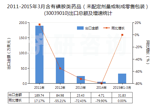 2011-2015年3月含有磺胺類藥品（未配定劑量或制成零售包裝）(30039010)出口總額及增速統(tǒng)計(jì)